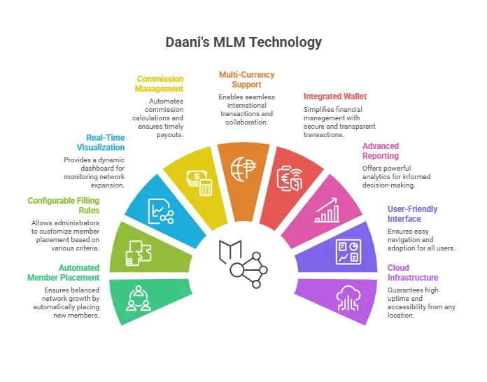 Auto Filling MLM Plan Software Solution