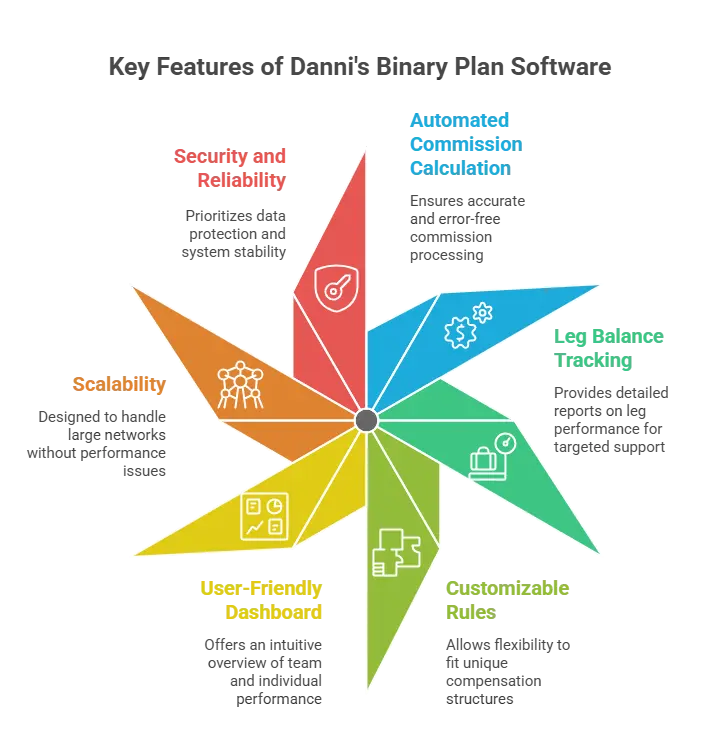 Binary Network Marketing Plan Calculation System Software