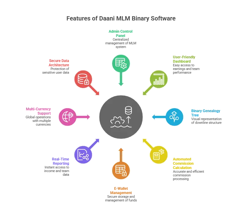 Try Daani MLM Binary Software with Free Demo for Your Business